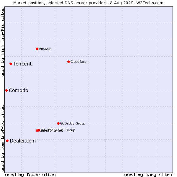 Market position of Tencent vs. Dealer.com vs. Comodo