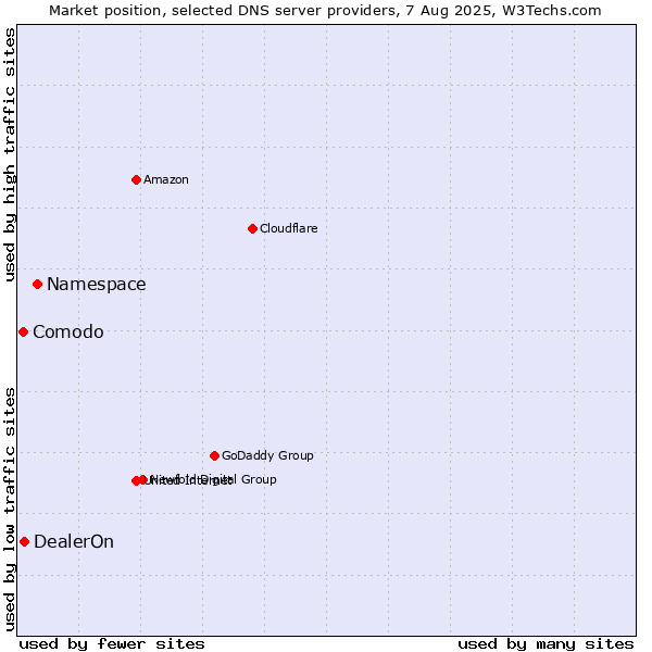 Market position of Namespace vs. DealerOn vs. Comodo