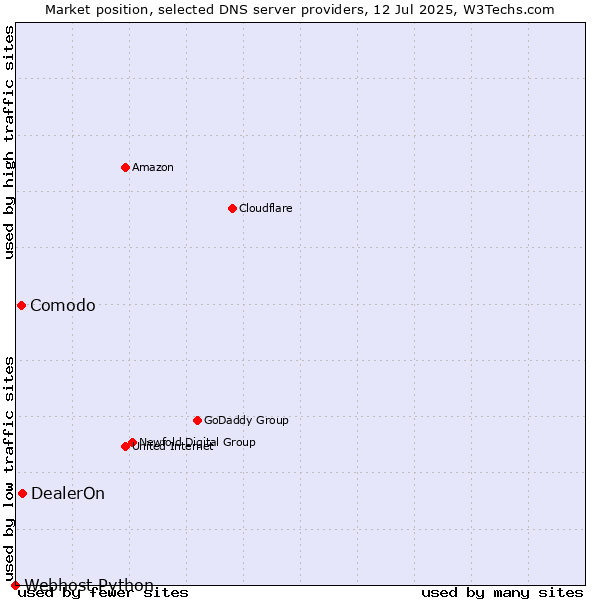 Market position of DealerOn vs. Comodo vs. Webhost Python