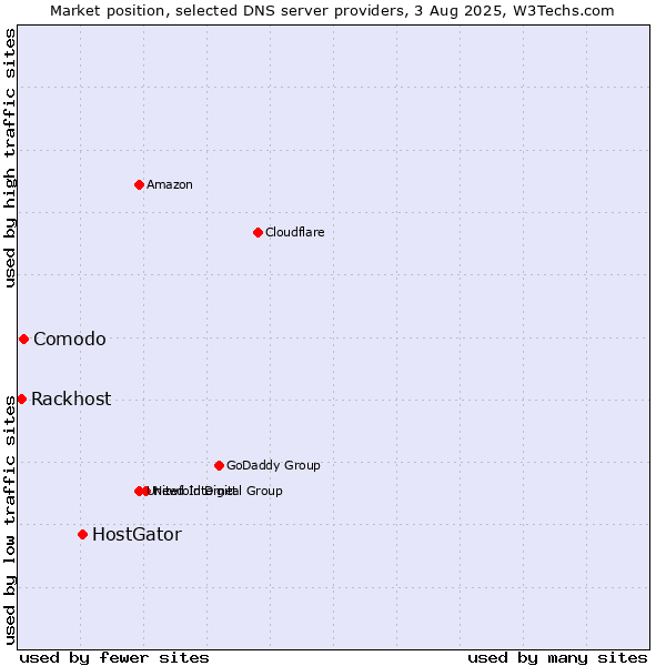 Market position of HostGator vs. Comodo vs. Rackhost