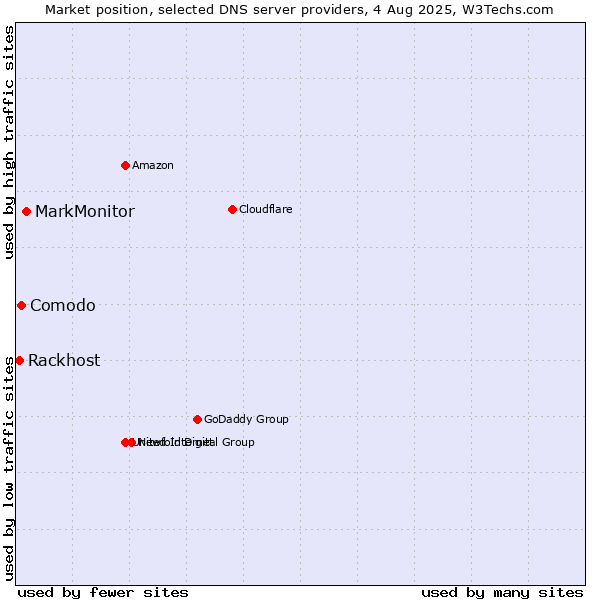 Market position of MarkMonitor vs. Comodo vs. Rackhost