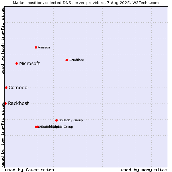 Market position of Microsoft vs. Comodo vs. Rackhost