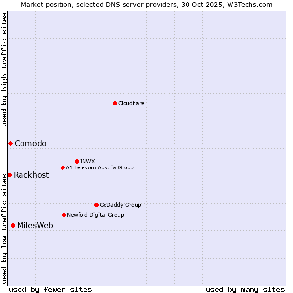 Market position of MilesWeb vs. Comodo vs. Rackhost
