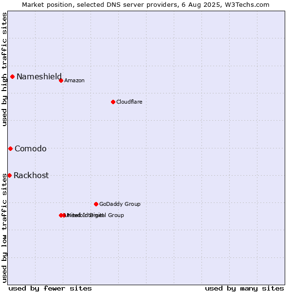 Market position of Nameshield vs. Comodo vs. Rackhost