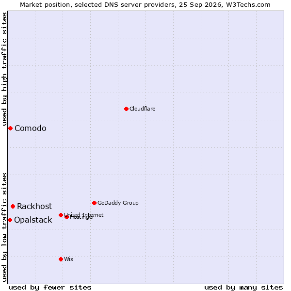 Market position of Rackhost vs. Comodo vs. Opalstack