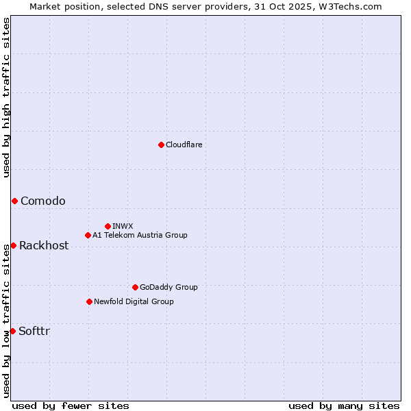 Market position of Comodo vs. Rackhost vs. Softtr