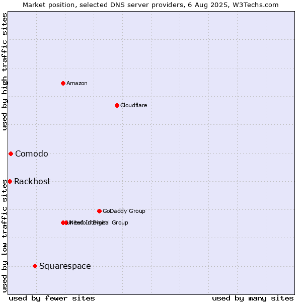 Market position of Squarespace vs. Comodo vs. Rackhost