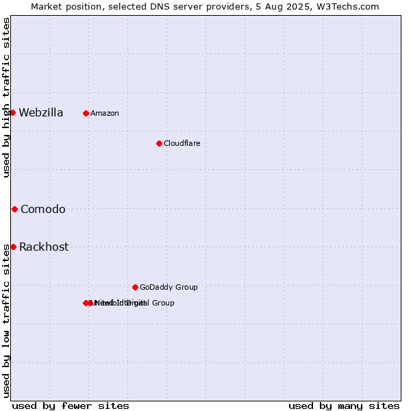 Market position of Comodo vs. Rackhost vs. Webzilla