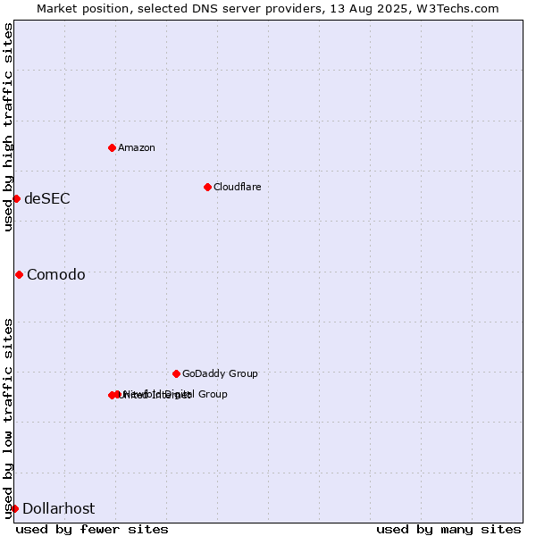 Market position of Comodo vs. deSEC vs. Dollarhost