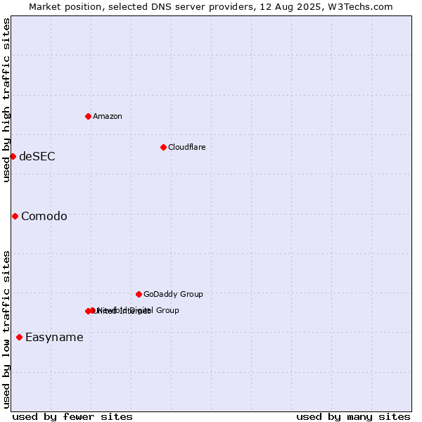 Market position of Easyname vs. Comodo vs. deSEC