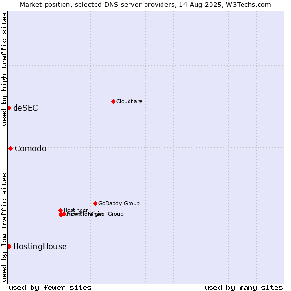 Market position of Comodo vs. HostingHouse vs. deSEC