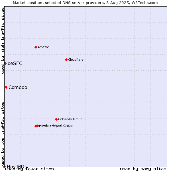 Market position of Comodo vs. deSEC vs. HostMDs