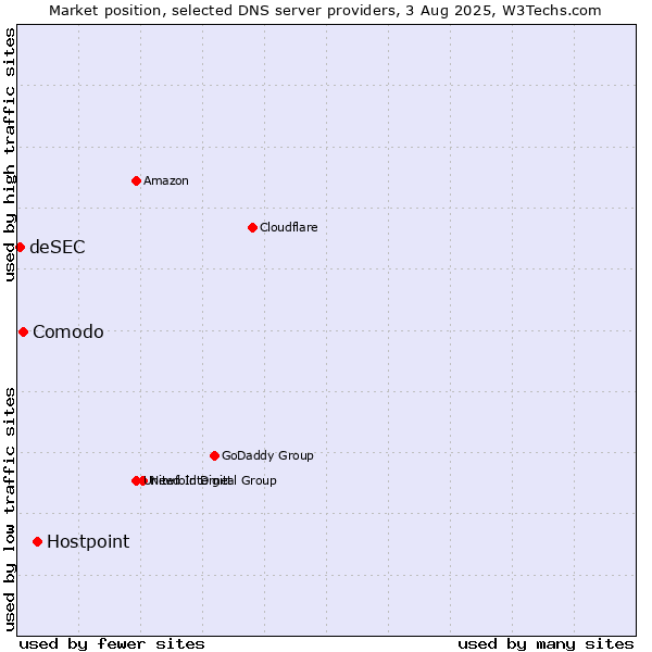 Market position of Hostpoint vs. Comodo vs. deSEC