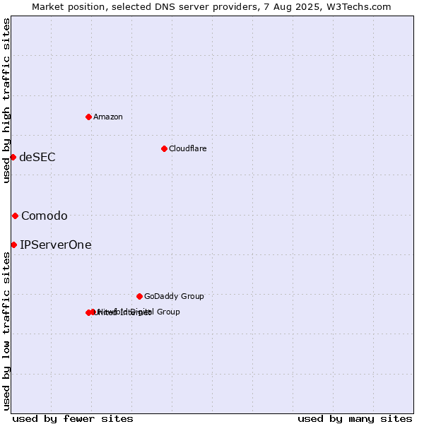Market position of Comodo vs. IPServerOne vs. deSEC