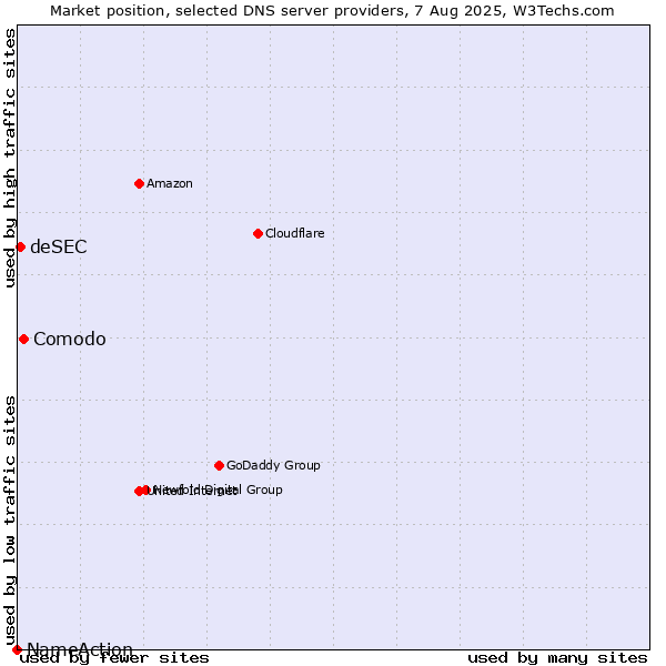Market position of Comodo vs. deSEC vs. NameAction