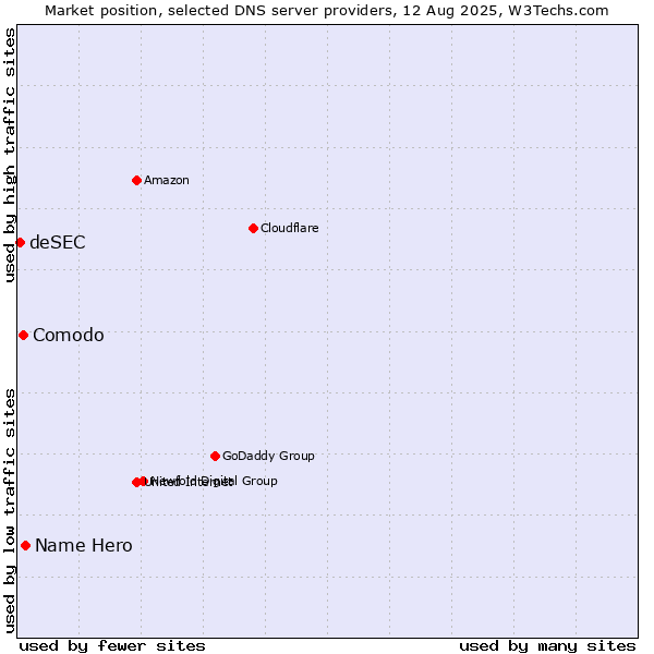 Market position of Name Hero vs. Comodo vs. deSEC