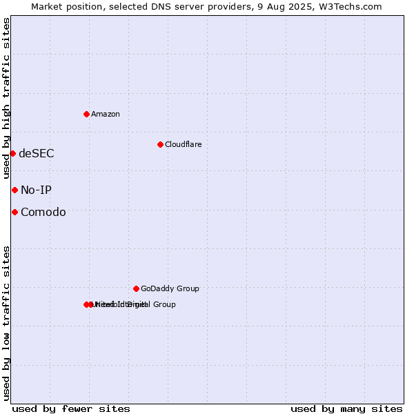 Market position of Comodo vs. No-IP vs. deSEC