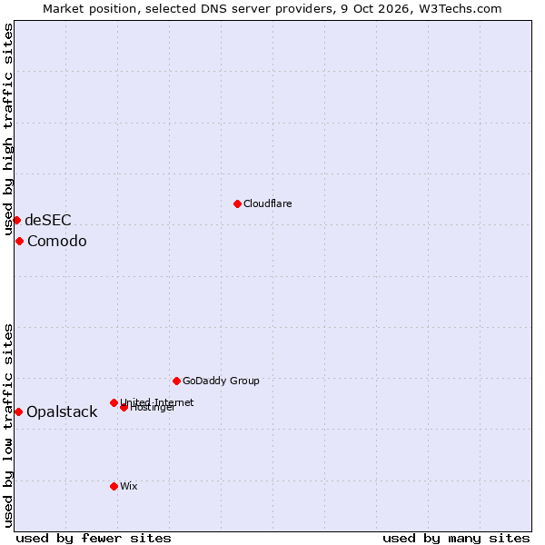 Market position of Comodo vs. Opalstack vs. deSEC