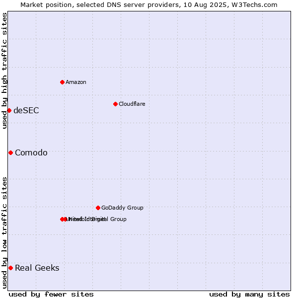 Market position of Comodo vs. Real Geeks vs. deSEC