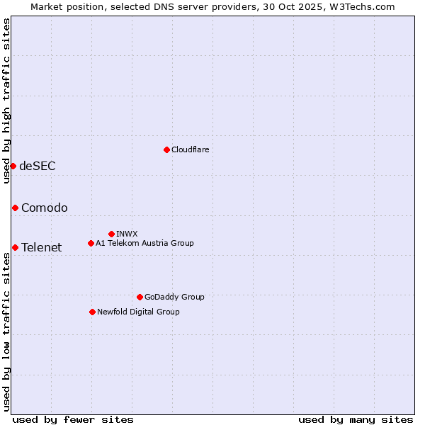 Market position of Telenet vs. Comodo vs. deSEC