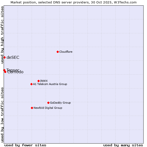 Market position of Comodo vs. deSEC vs. Topsec