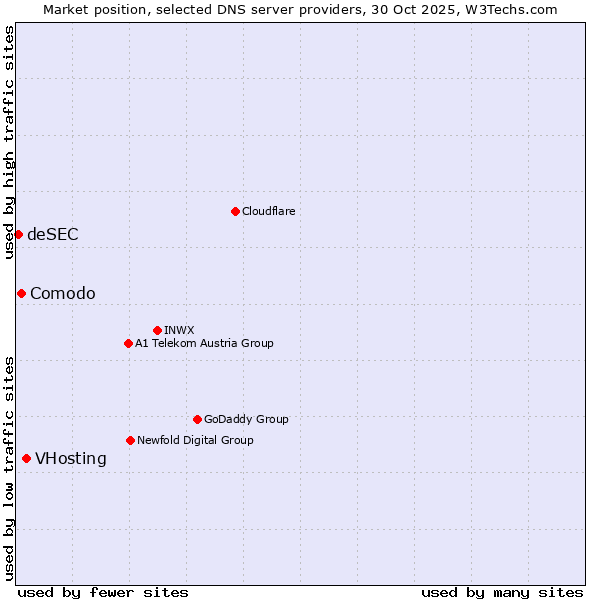 Market position of VHosting vs. Comodo vs. deSEC