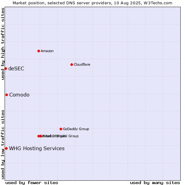 Market position of Comodo vs. WHG Hosting Services vs. deSEC
