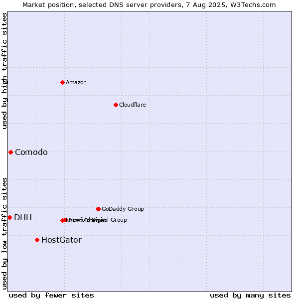 Market position of HostGator vs. Comodo vs. DHH