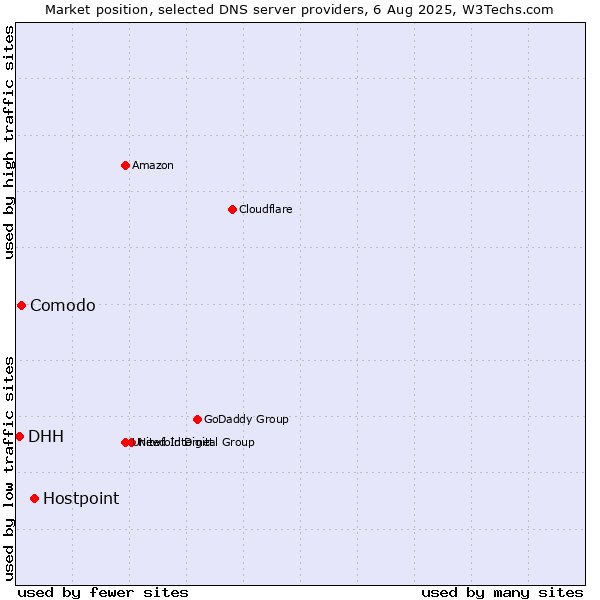 Market position of Hostpoint vs. Comodo vs. DHH