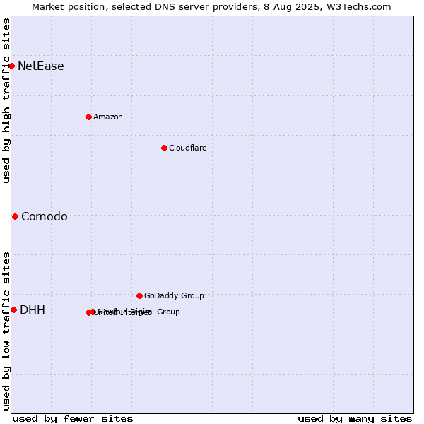 Market position of Comodo vs. DHH vs. NetEase