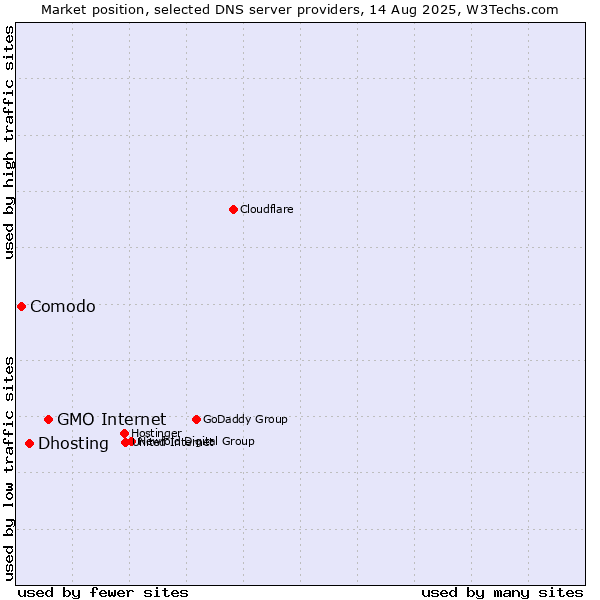 Market position of GMO Internet vs. Dhosting vs. Comodo