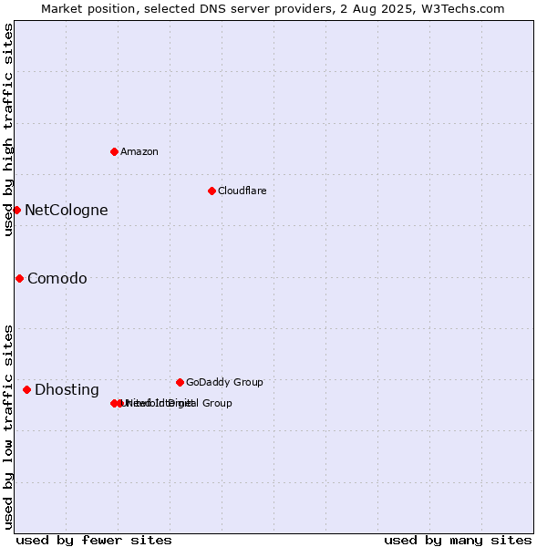 Market position of Dhosting vs. Comodo vs. NetCologne