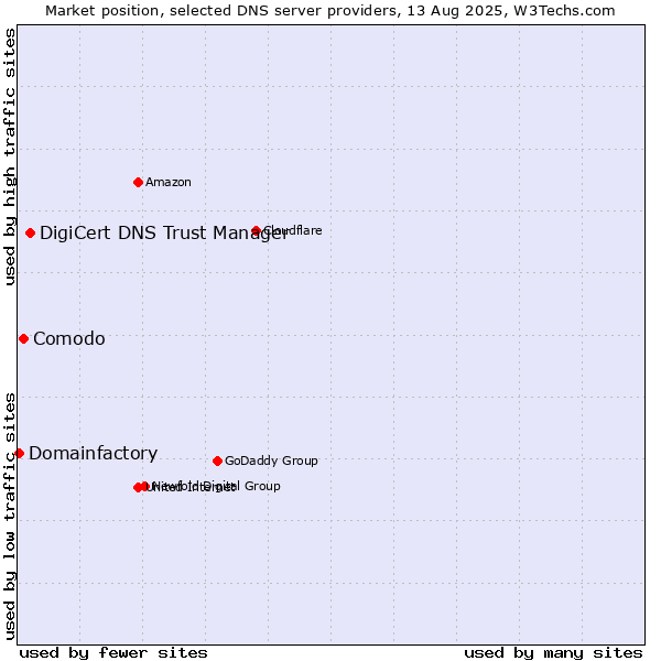 Market position of DigiCert DNS Trust Manager vs. Comodo vs. Domainfactory