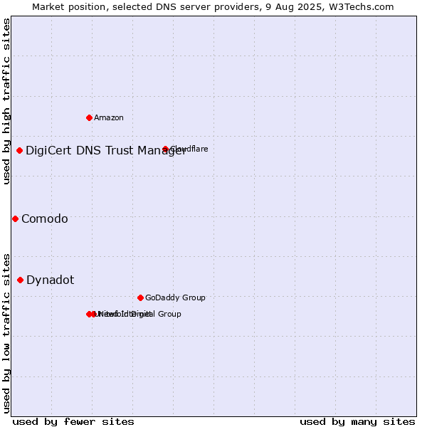 Market position of Dynadot vs. DigiCert DNS Trust Manager vs. Comodo