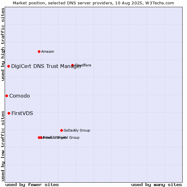 Market position of FirstVDS vs. DigiCert DNS Trust Manager vs. Comodo
