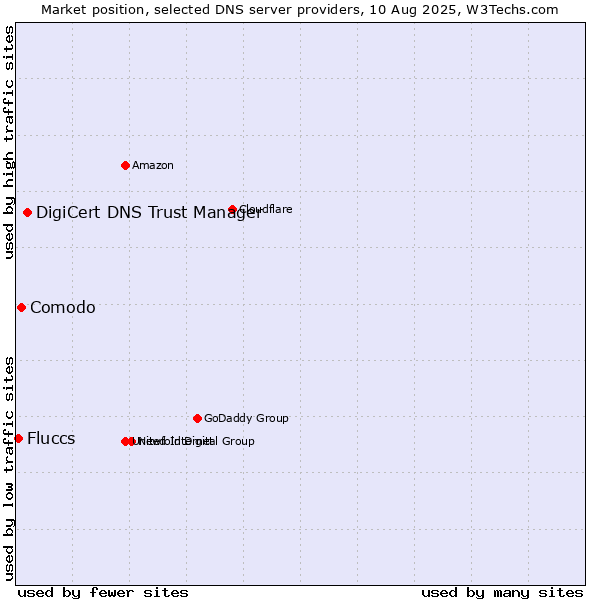 Market position of DigiCert DNS Trust Manager vs. Comodo vs. Fluccs