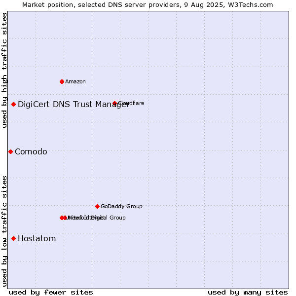 Market position of DigiCert DNS Trust Manager vs. Hostatom vs. Comodo