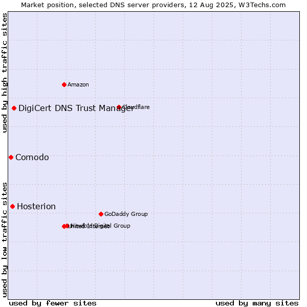 Market position of DigiCert DNS Trust Manager vs. Hosterion vs. Comodo