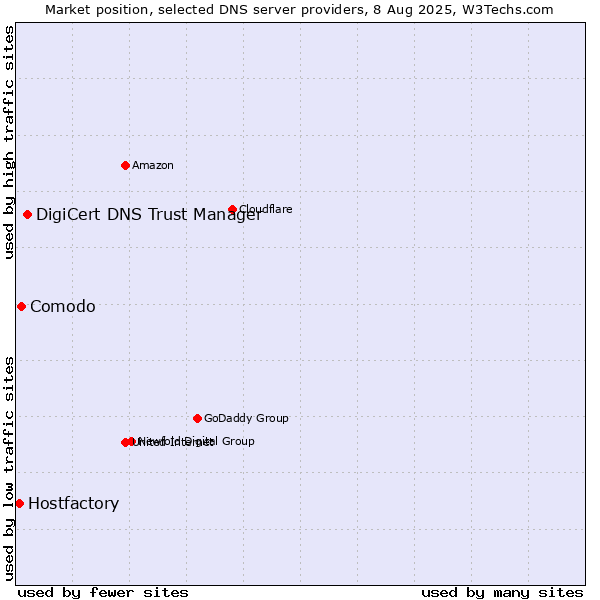 Market position of DigiCert DNS Trust Manager vs. Comodo vs. Hostfactory