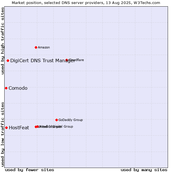 Market position of DigiCert DNS Trust Manager vs. HostFeat vs. Comodo