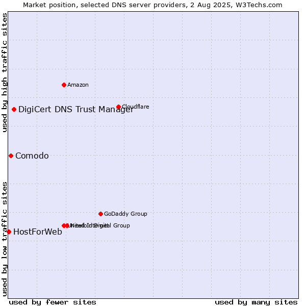 Market position of DigiCert DNS Trust Manager vs. Comodo vs. HostForWeb