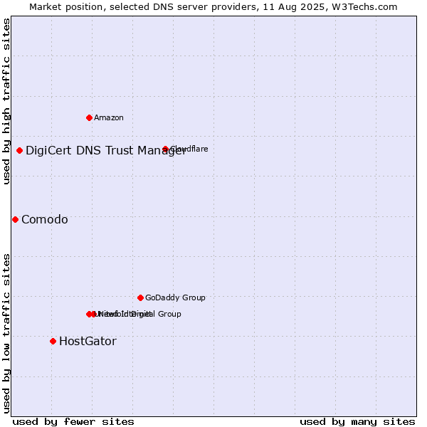 Market position of HostGator vs. DigiCert DNS Trust Manager vs. Comodo