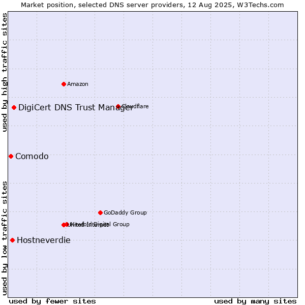 Market position of DigiCert DNS Trust Manager vs. Hostneverdie vs. Comodo