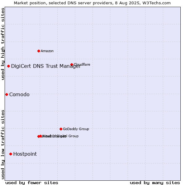 Market position of Hostpoint vs. DigiCert DNS Trust Manager vs. Comodo