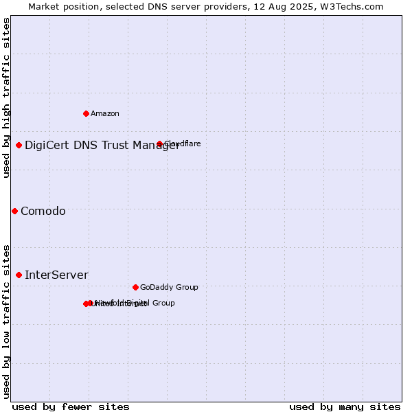 Market position of InterServer vs. DigiCert DNS Trust Manager vs. Comodo