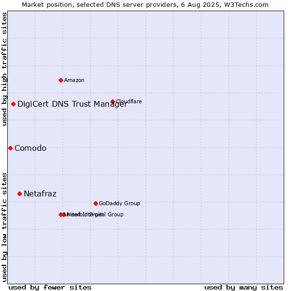 Market position of Netafraz vs. DigiCert DNS Trust Manager vs. Comodo