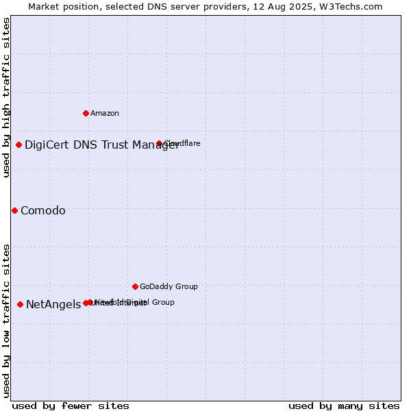 Market position of NetAngels vs. DigiCert DNS Trust Manager vs. Comodo