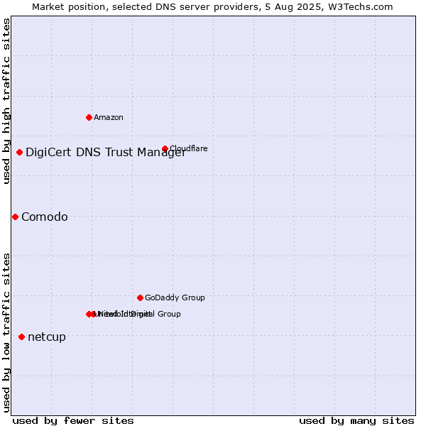 Market position of netcup vs. DigiCert DNS Trust Manager vs. Comodo