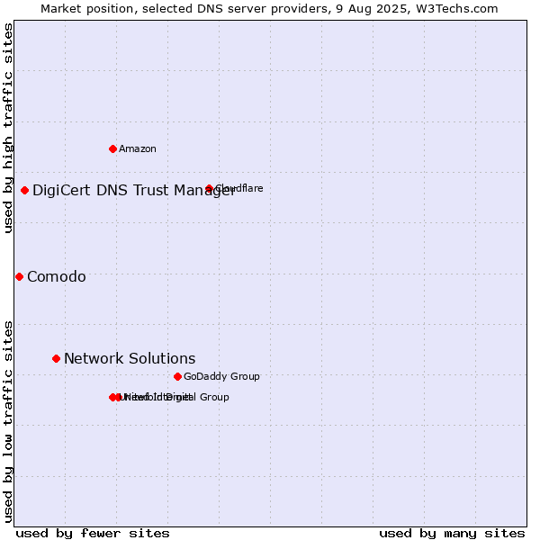 Market position of Network Solutions vs. DigiCert DNS Trust Manager vs. Comodo