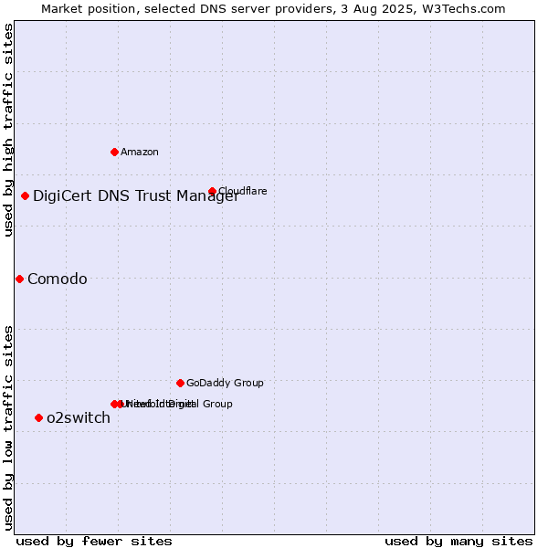 Market position of o2switch vs. DigiCert DNS Trust Manager vs. Comodo